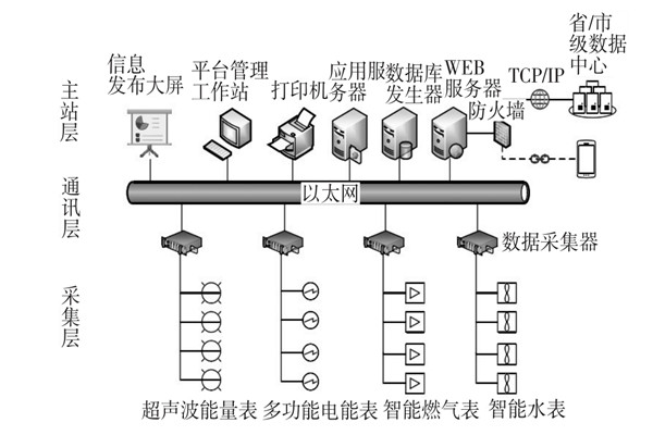 建筑能耗監(jiān)測(cè)系統(tǒng)三大主要層次！