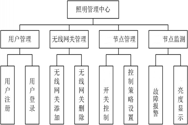 智能照明管理中心的程序設計！(圖1)