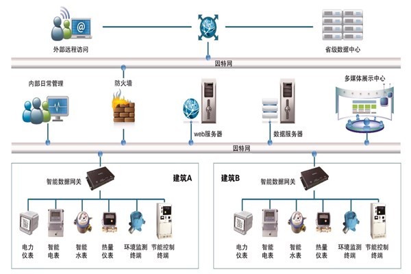 能耗監測系統的多樣化展示！(圖1)