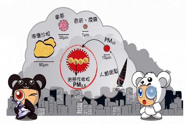 環(huán)境監(jiān)測(cè)系統(tǒng)PM2.5的采集流程！(圖1)